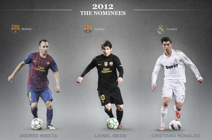 Danh hiệu "Cầu thủ thủ xuất sắc nhất Châu Âu năm 2012" là cuộc đua giữa 3 cá nhân kiệt xuất của bóng đá thế giới hiện nay: Iniesta, Messi và Ronaldo....